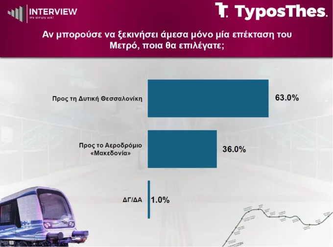 Δημοσκόπηση Interview για TyposThes