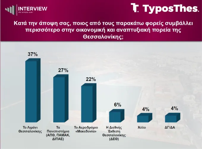 Δημοσκόπηση Interview για TyposThes