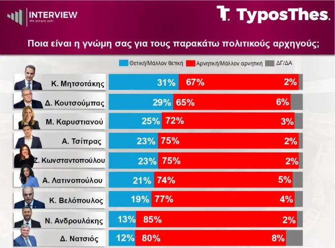 Δημοσκόπηση Interview για TyposThes
