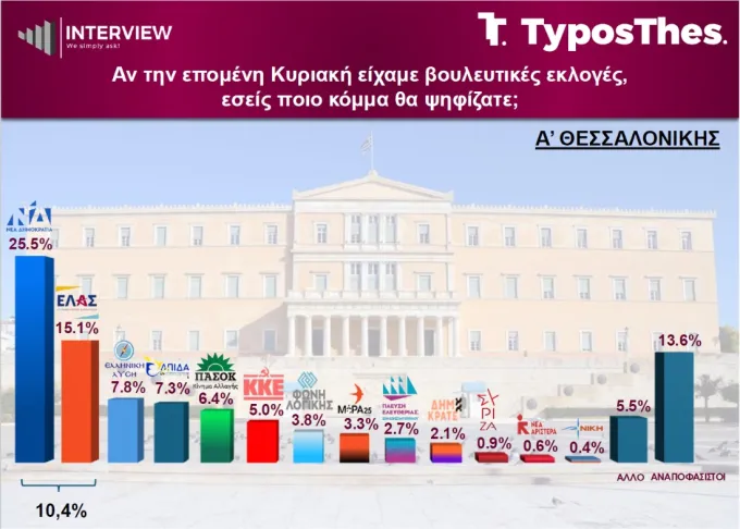 Δημοσκόπηση Interview για TyposThes