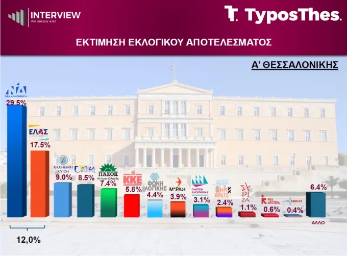 Δημοσκόπηση Interview για TyposThes