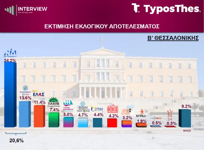 Δημοσκόπηση Interview για TyposThes
