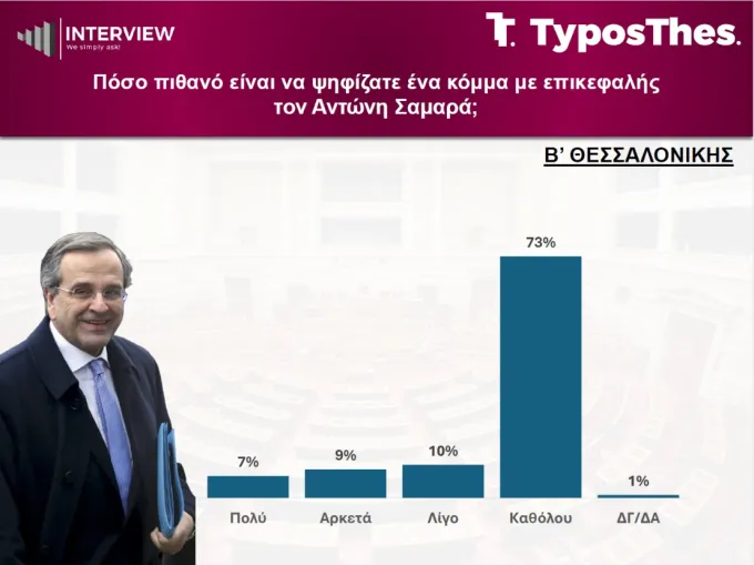 Δημοσκόπηση Interview για TyposThes