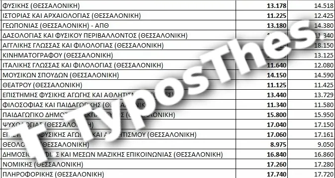 Σχολές βάσεις ΑΠΘ 2026