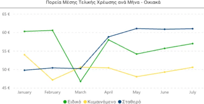 πορεία μέσης-τελικής τιμής ρεύματος στο 7μηνο