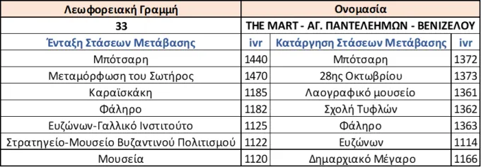 Στάσεις λεωφορείου 33