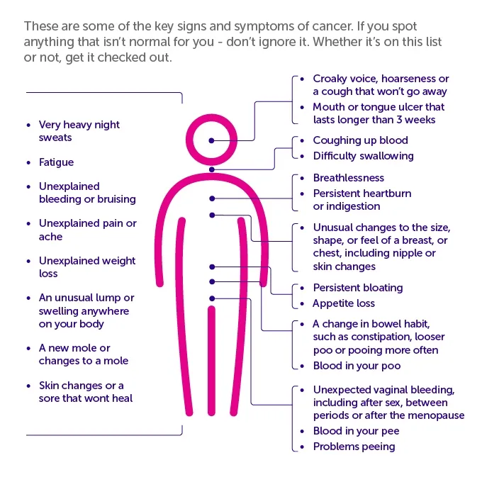 Cancer signs