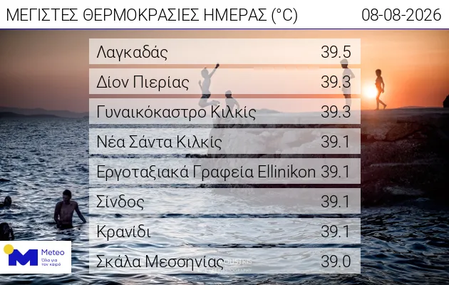 Οι οκτώ υψηλότερες μέγιστες θερμοκρασίες του Σαββάτου 08/08/2026, όπως καταγράφτηκαν από το δίκτυο αυτόματων μετεωρολογικών σταθμών του Εθνικού Αστεροσκοπείου Αθηνών / meteo.gr.  