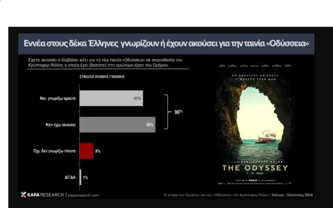 Έρευνα για Οδύσσεια