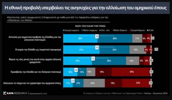 Έρευνα για Οδύσσεια