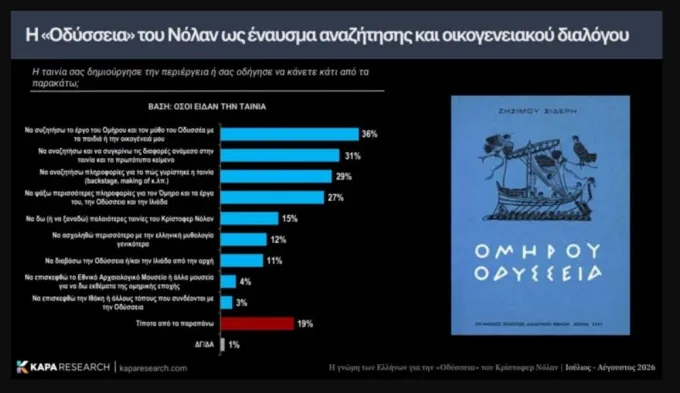 Έρευνα για Οδύσσεια