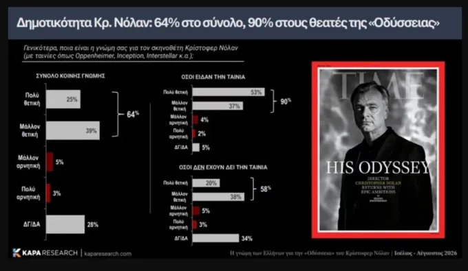 Έρευνα για Οδύσσεια