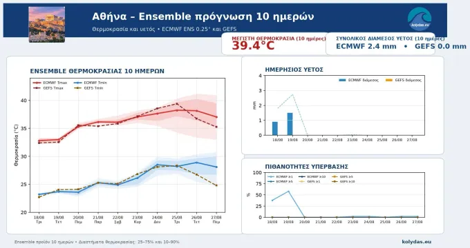 πρόγνωση από Θοδωρή Κολυδά για τη θερμοκρασία στην Αθήνα