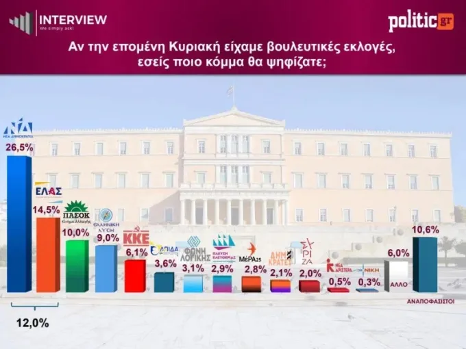 δημοσκόπηση Interview