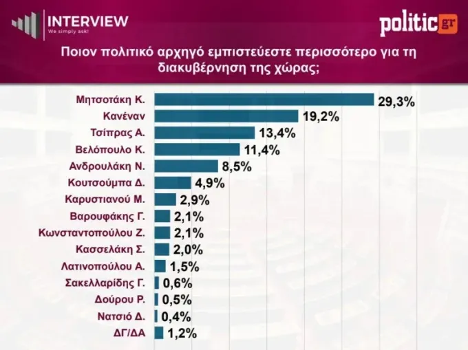 δημοσκόπηση Interview