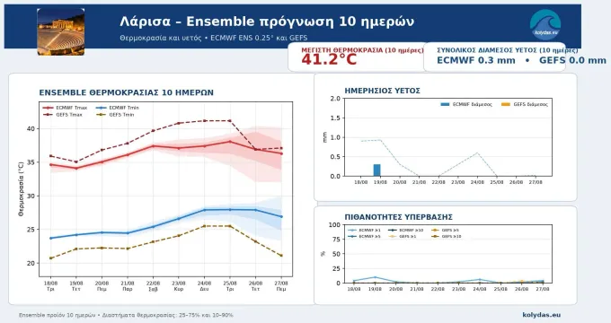 πρόγνωση από Θοδωρή Κολυδά για τη θερμοκρασία στη Λάρισα