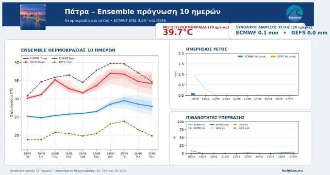 πρόγνωση από Θοδωρή Κολυδά για τη θερμοκρασία στην Πάτρα