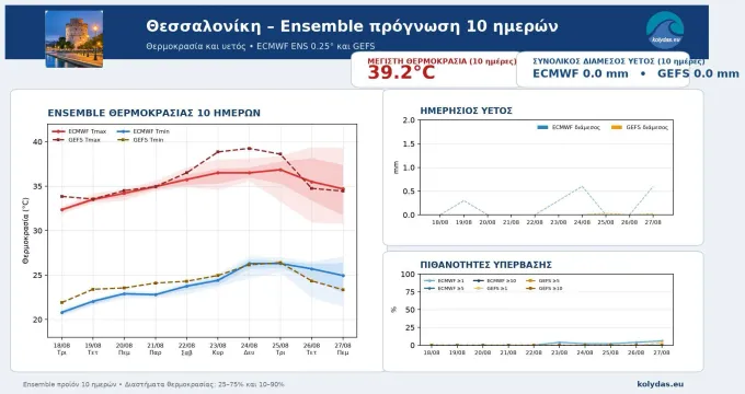 πρόγνωση από Θοδωρή Κολυδά για τη θερμοκρασία στη Θεσσαλονίκη
