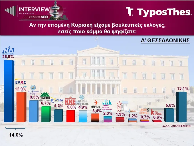 Δημοσκόπηση Interview για TyposThes