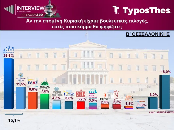 Δημοσκόπηση Interview για TyposThes