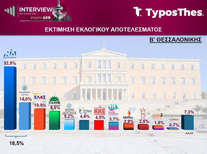 Δημοσκόπηση Interview για TyposThes