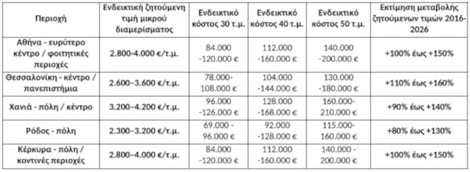 Πίνακας με τιμές ακινήτων