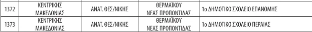 Πίνακας σχολείων στο πρόγραμμα Σχολικά Γεύματα