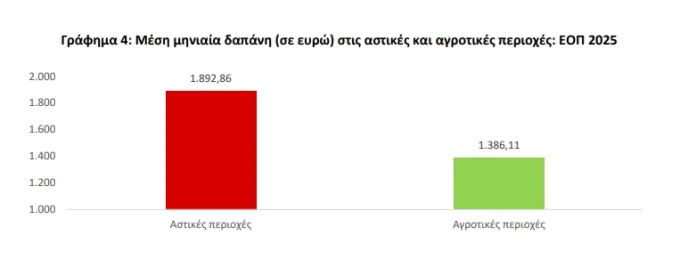 ΕΛΣΤΑΤ, κόστος ζωής