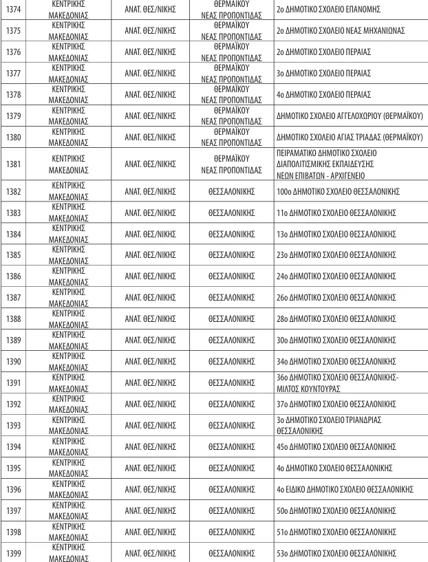 Πίνακας σχολείων στο πρόγραμμα Σχολικά Γεύματα