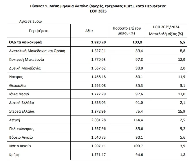 ΕΛΣΤΑΤ, κόστος ζωής