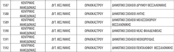 Πίνακας σχολείων στο πρόγραμμα Σχολικά Γεύματα