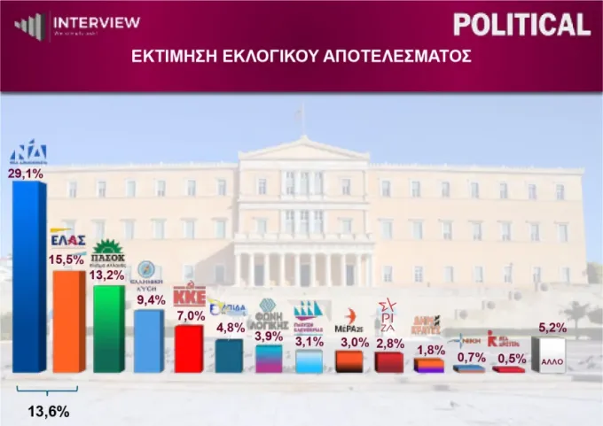Dimoskopisi