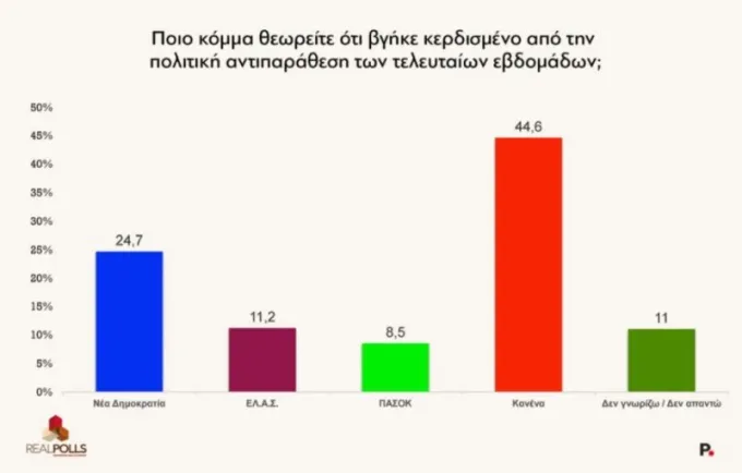 dimoskopiseis