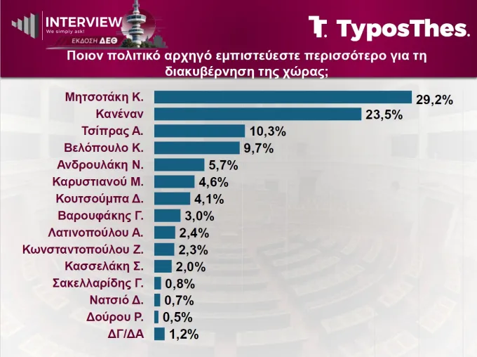 Δημοσκόπηση Interview για TyposThes