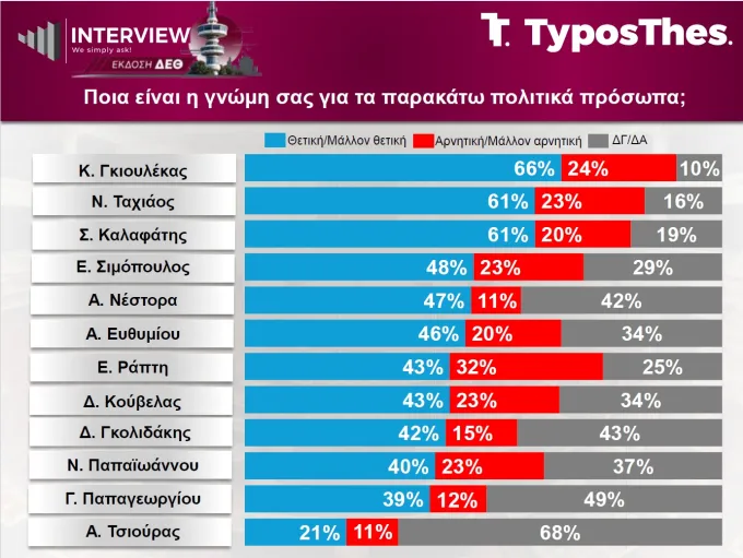 Δημοσκόπηση Interview για TyposThes
