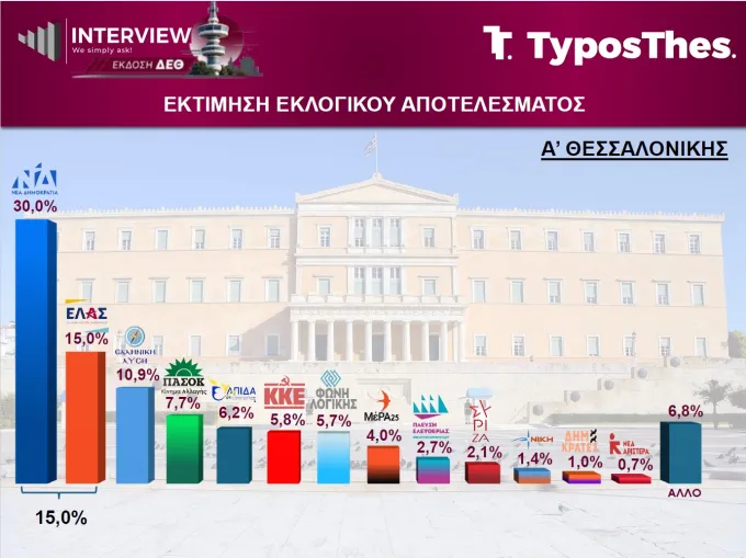 Δημοσκόπηση Interview για TyposThes
