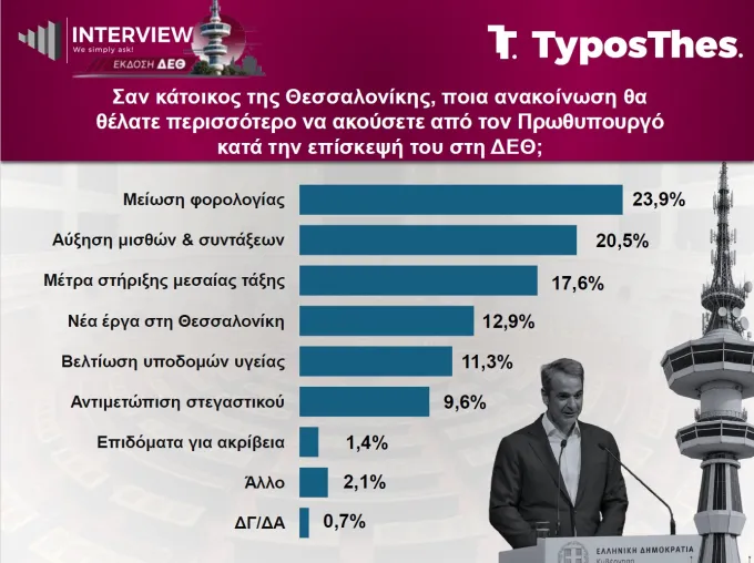 Δημοσκόπηση Interview για TyposThes