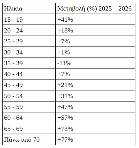 Πίνακας αύξησης εργαζομένων ανά ηλικία