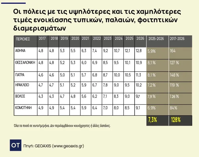 Πίνακας τιμών για φοιτητικά ακίνητα