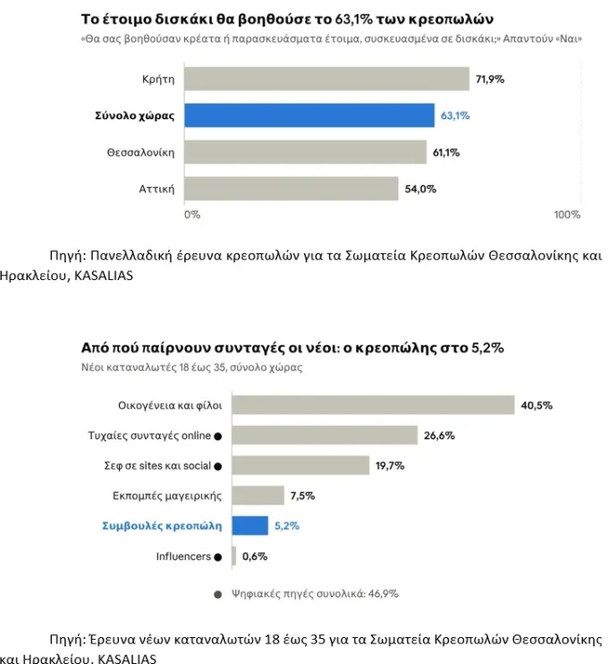 έρευνα κρεοπωλεία