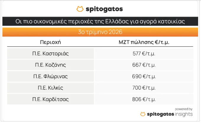 Πίνακας τιμών ακινήτων