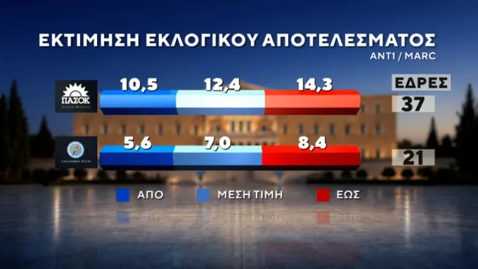 δημοσκοπηση