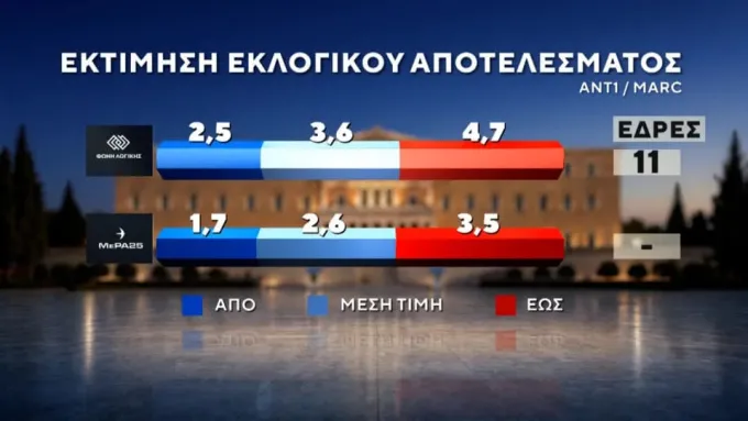 δημοσκοπηση