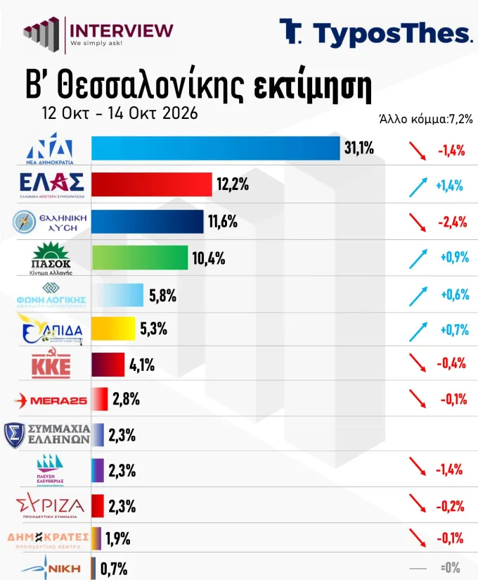 Δημοσκόπηση TyposThes