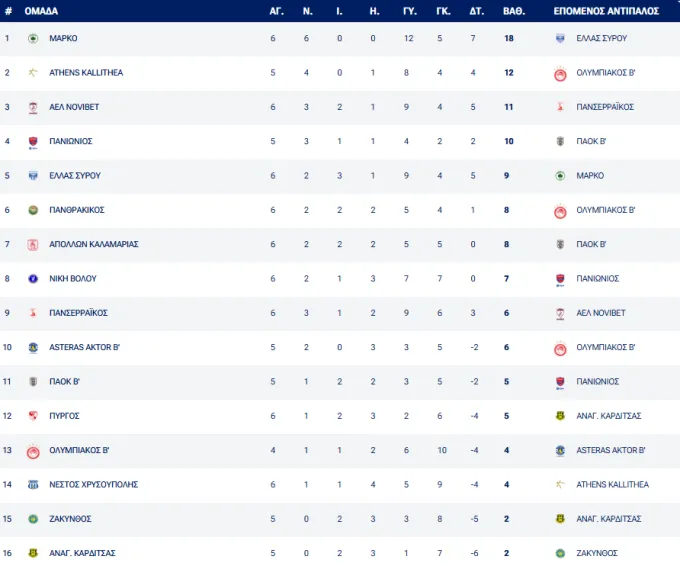 Πίνακας βαθμολογίας Super League 2