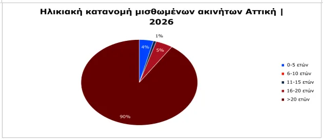 Πίνακες για ακίνητα