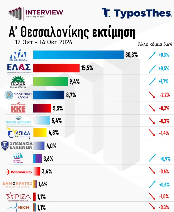 Δημοσκόπηση Interview για TyposThes