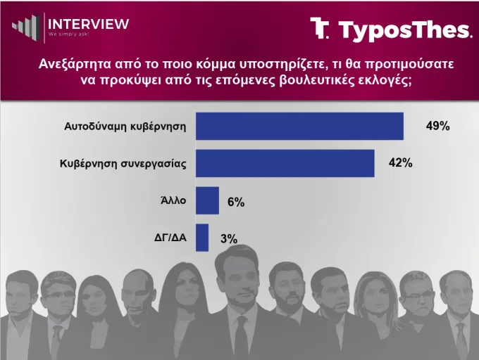 Δημοσκόπηση Interview για TyposThes