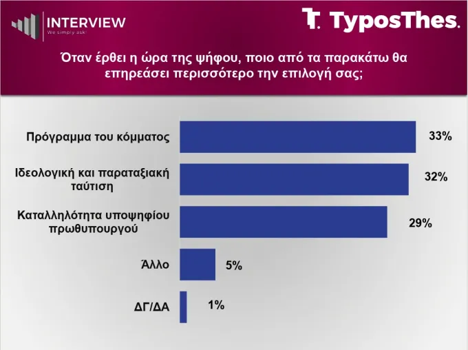 Δημοσκόπηση Interview για TyposThes