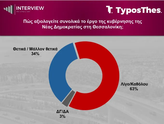 Δημοσκόπηση Interview για TyposThes